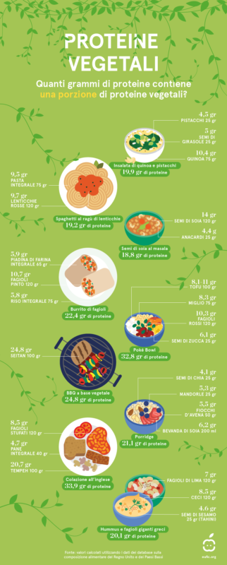 Giornata Mondiale Vegetariana - Quante proteine in un piatto a base vegetale? 1